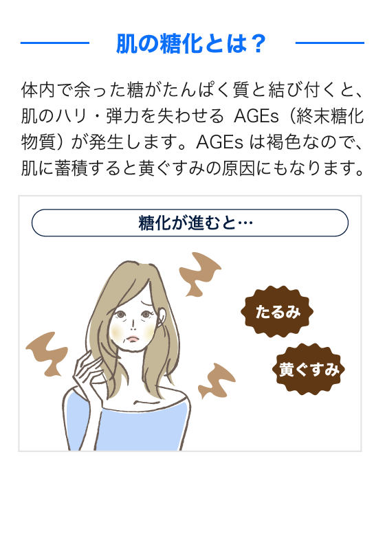 くすみやたるみの原因である糖化リスクに対しては、コラーゲンの糖化反応を抑制。AGEsを切断・分解し、コラーゲン生成を促進します。