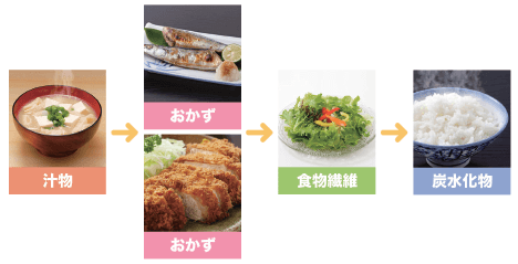 汁物→おかず→野菜（食物繊維）→炭水化物の順で食べるのがおすすめ。
