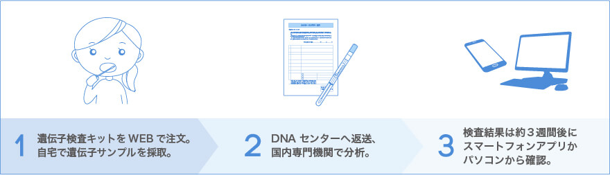遺伝子検査は自宅で簡単にできます！