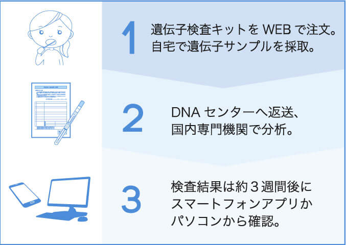遺伝子検査は自宅で簡単にできます！