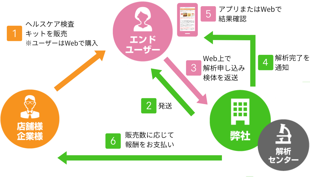売れる商品を仕入れたい卸業者・小売店様、効率的に利益をあげたい販売代理店様におすすめのおてがる販売プラン。