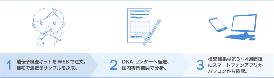 遺伝子検査は自宅で簡単にできます！