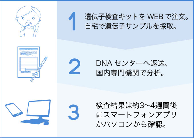遺伝子検査は自宅で簡単にできます！