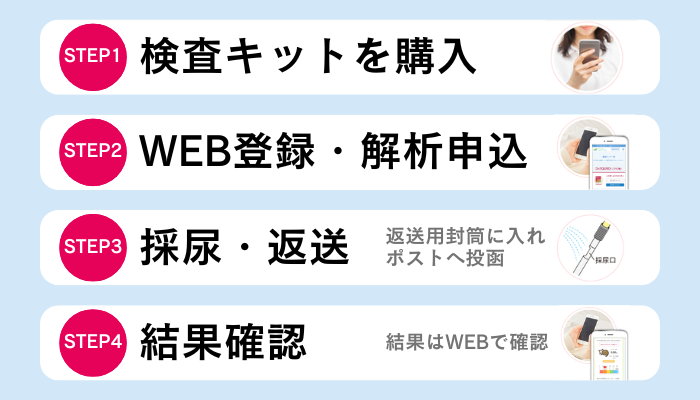 エクウロ博士 自宅で完結できる簡単エクオール・ウロリチン検査